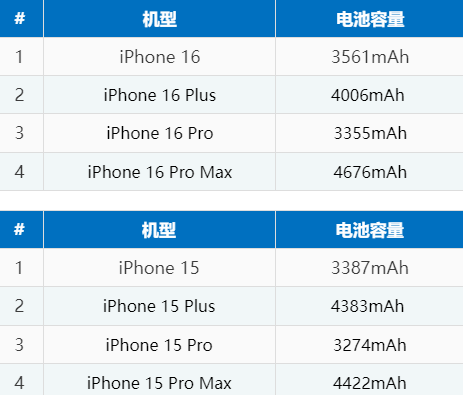 卫东苹果16电池维修分享iPhone16系列电池容量是多少 