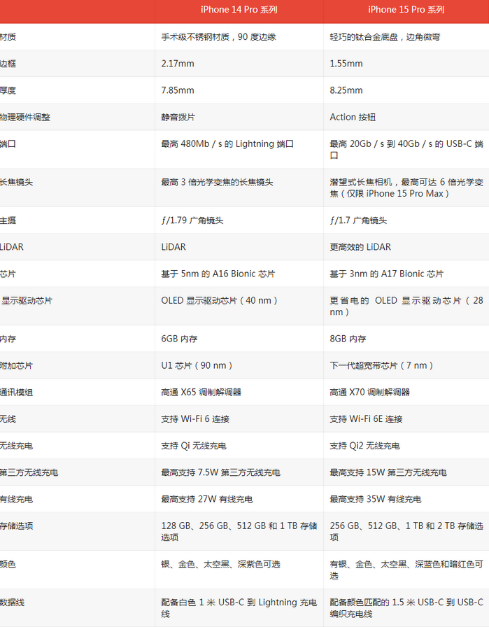 卫东苹果14pro维修店分享iPhone15Pro和iPhone14Pro比有哪些差异